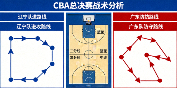 CBA总决赛战术分析图，展示辽宁队与广东队的攻防路线